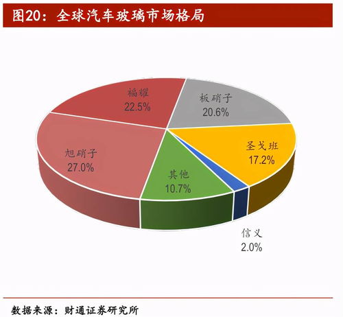不斷進(jìn)取的福耀玻璃，在機(jī)動車經(jīng)紀(jì)領(lǐng)域還有多大成長空間？